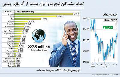 درآمد ام‌تی‌ان کاهش یافت