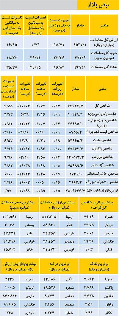 نبض بازار سرمایه