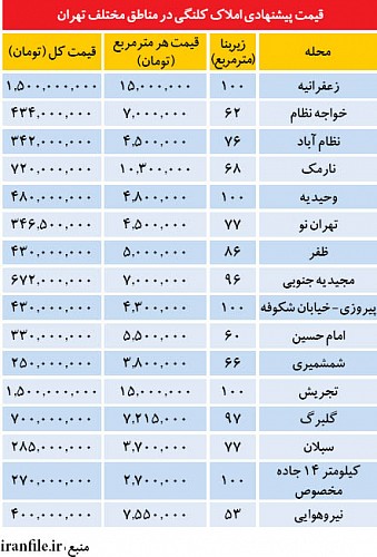 آرامش د‌ر بازار املاک کلنگی