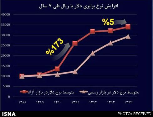 تورم دلار 168 درصد ریخت