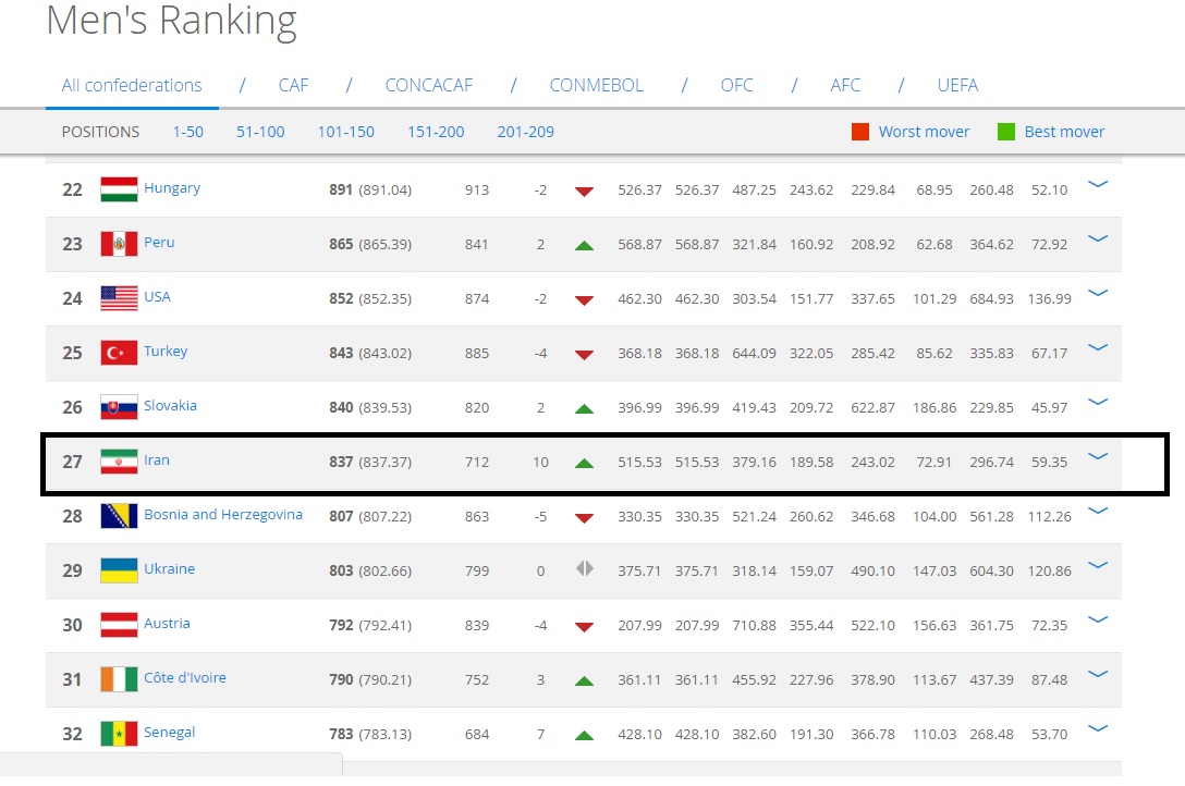 صعود ده پله ای فوتبال ایران در رنکینگ جهانی(+عکس)