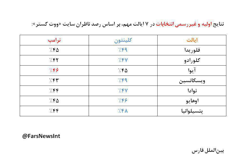 پیشتازی کلینتون در آمارهای غیررسمی/ ترامپ: بعضی دستگاه‌های ثبت رای، آراء جمهوریخواهان را به نفع دموکرات‌ها تغییر می‌دهند