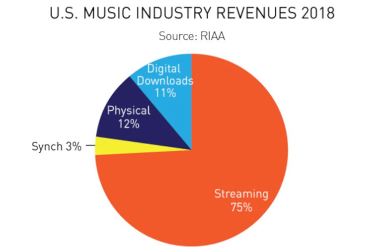 بررسی رشد صنعت موسیقی دیجیتال در آمریکا در سال ۲۰۱۸