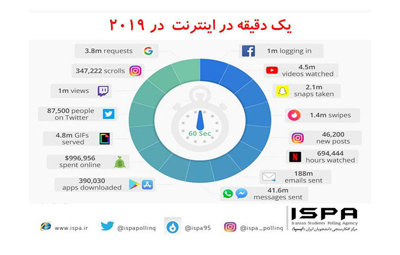 یک دقیقه در اینترنت در سال ۲۰۱۹