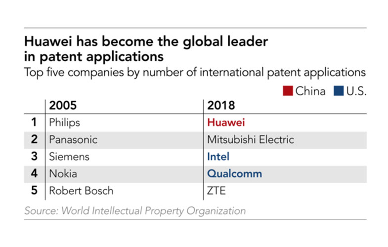 بالاترین آمار ثبت اختراع در سال 2018 به هوآوی تعلق دارد - مجله آنلاین موبنا