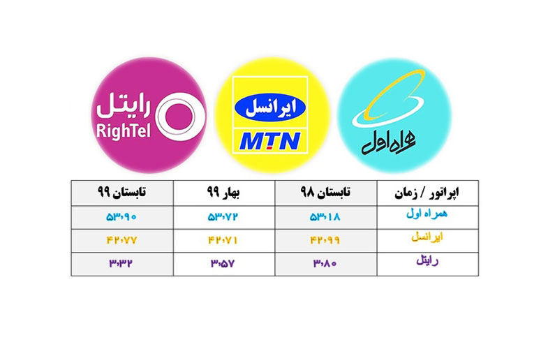 رتبه‌بندی اپراتورهای تلفن همراه در 3 ماهه دوم سال 99 اعلام شد