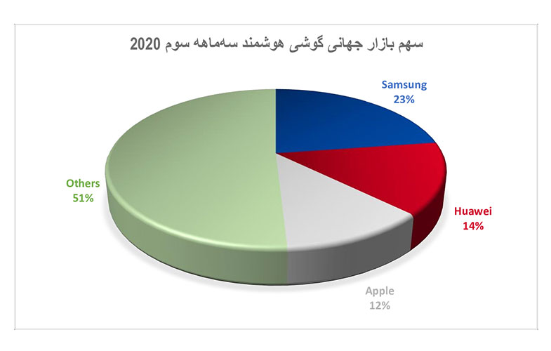 هوآوی همچنان در رتبه دوم جهانی فروش گوشی هوشمند