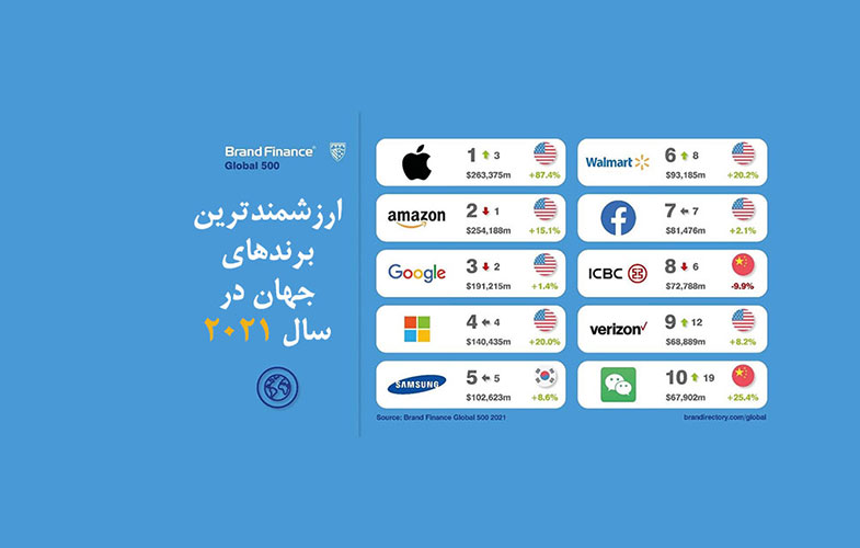 برند فایننس و ارزشمندترین برندهای جهان در سال 2021 (+عکس)