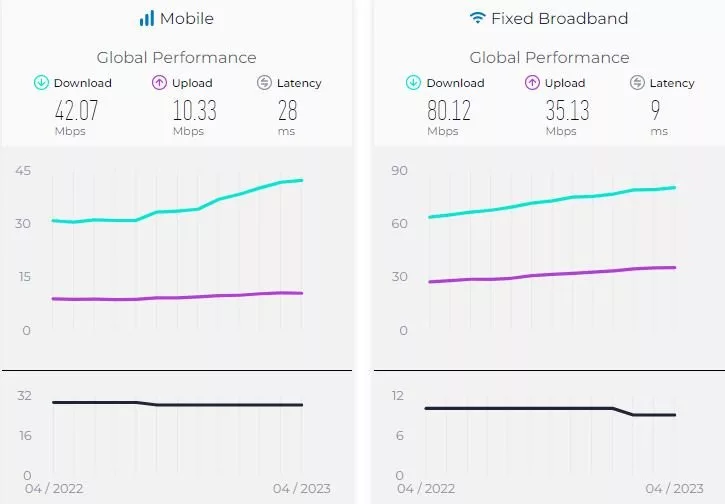 گزارش جدید Speedtest از کاهش سرعت اینترنت موبایل در ایران خبر می‌دهد