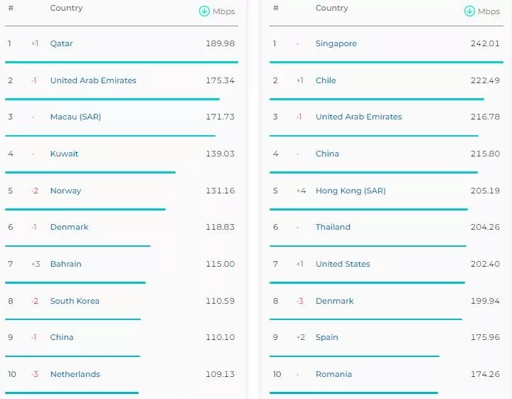 گزارش جدید Speedtest از کاهش سرعت اینترنت موبایل در ایران خبر می‌دهد