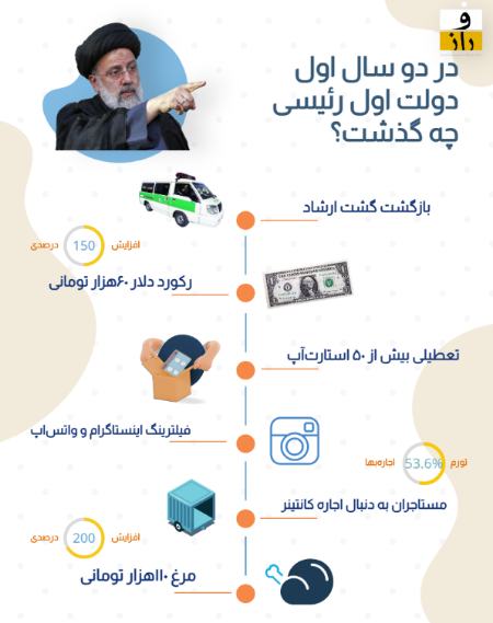 اینفوگرافیک/ دوسال اول دولت رئیسی چگونه گذشت؟