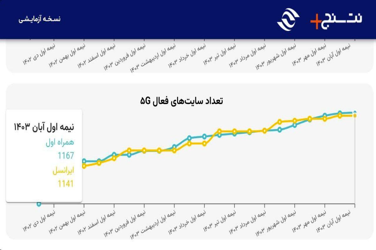 پیشتازی همراه اول در توسعه شبکه ۵G؛ ۱۱۶۷ سایت فعال